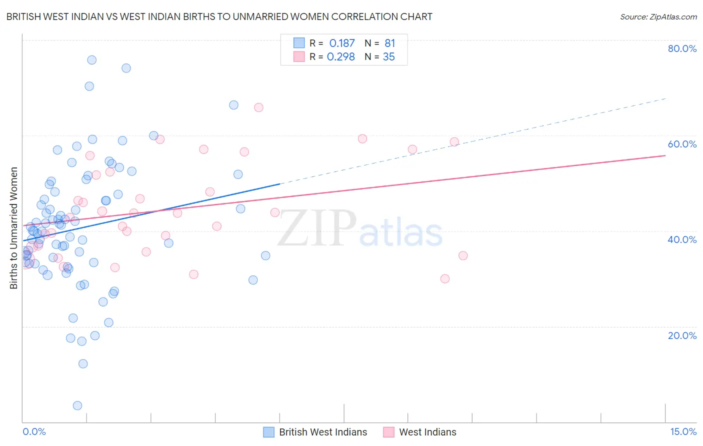 British West Indian vs West Indian Births to Unmarried Women