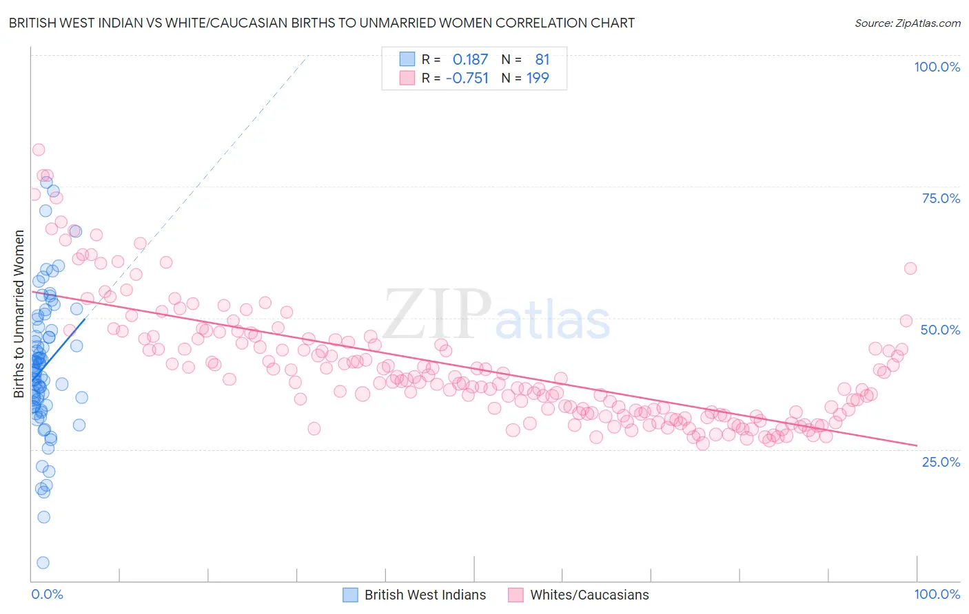 British West Indian vs White/Caucasian Births to Unmarried Women