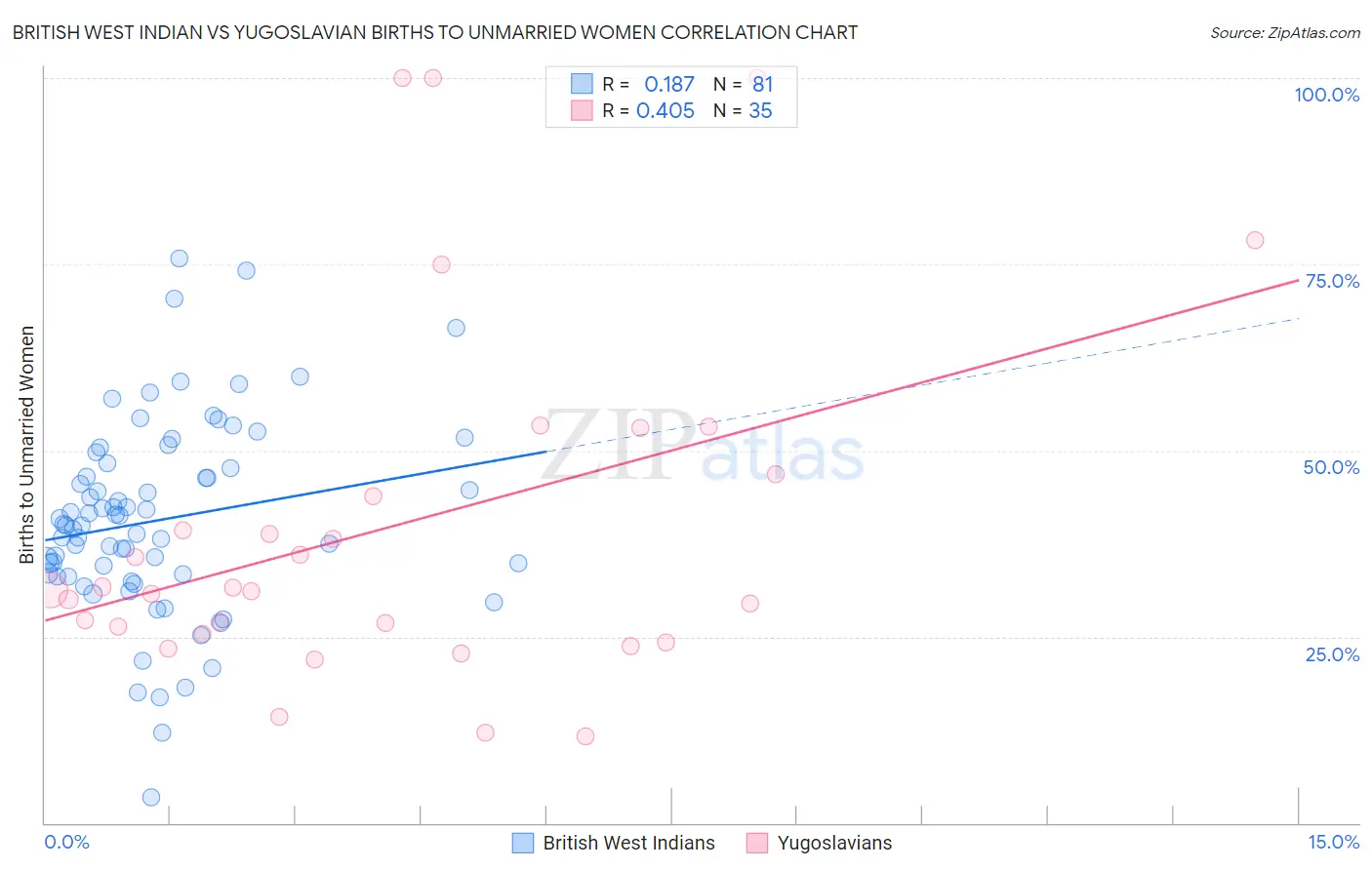 British West Indian vs Yugoslavian Births to Unmarried Women
