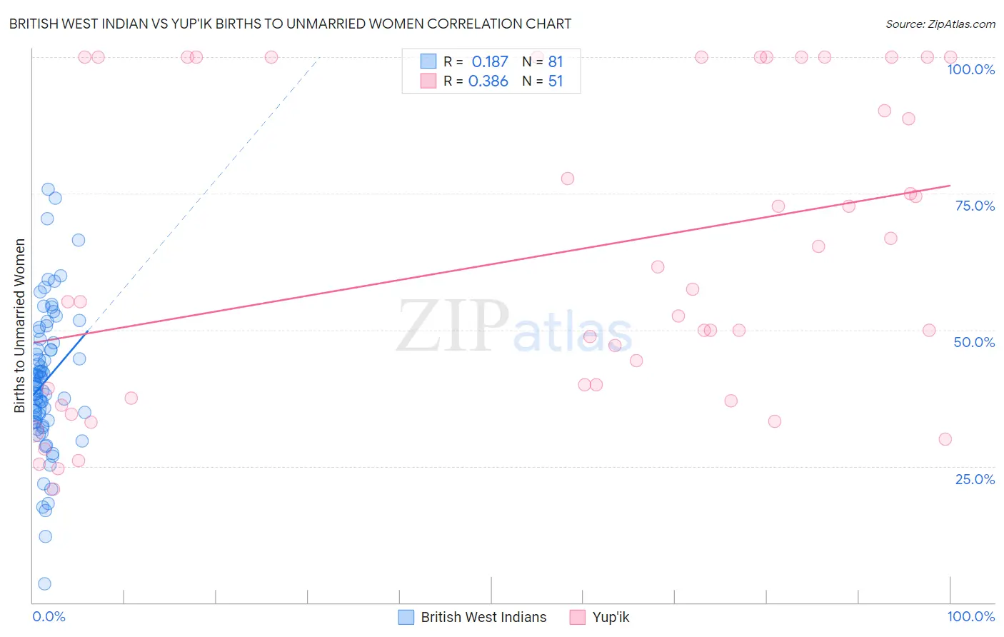 British West Indian vs Yup'ik Births to Unmarried Women