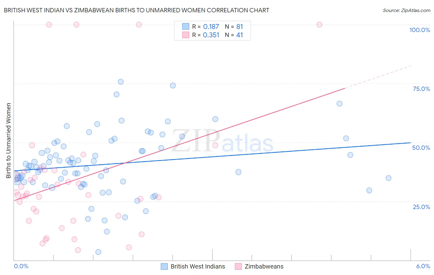 British West Indian vs Zimbabwean Births to Unmarried Women