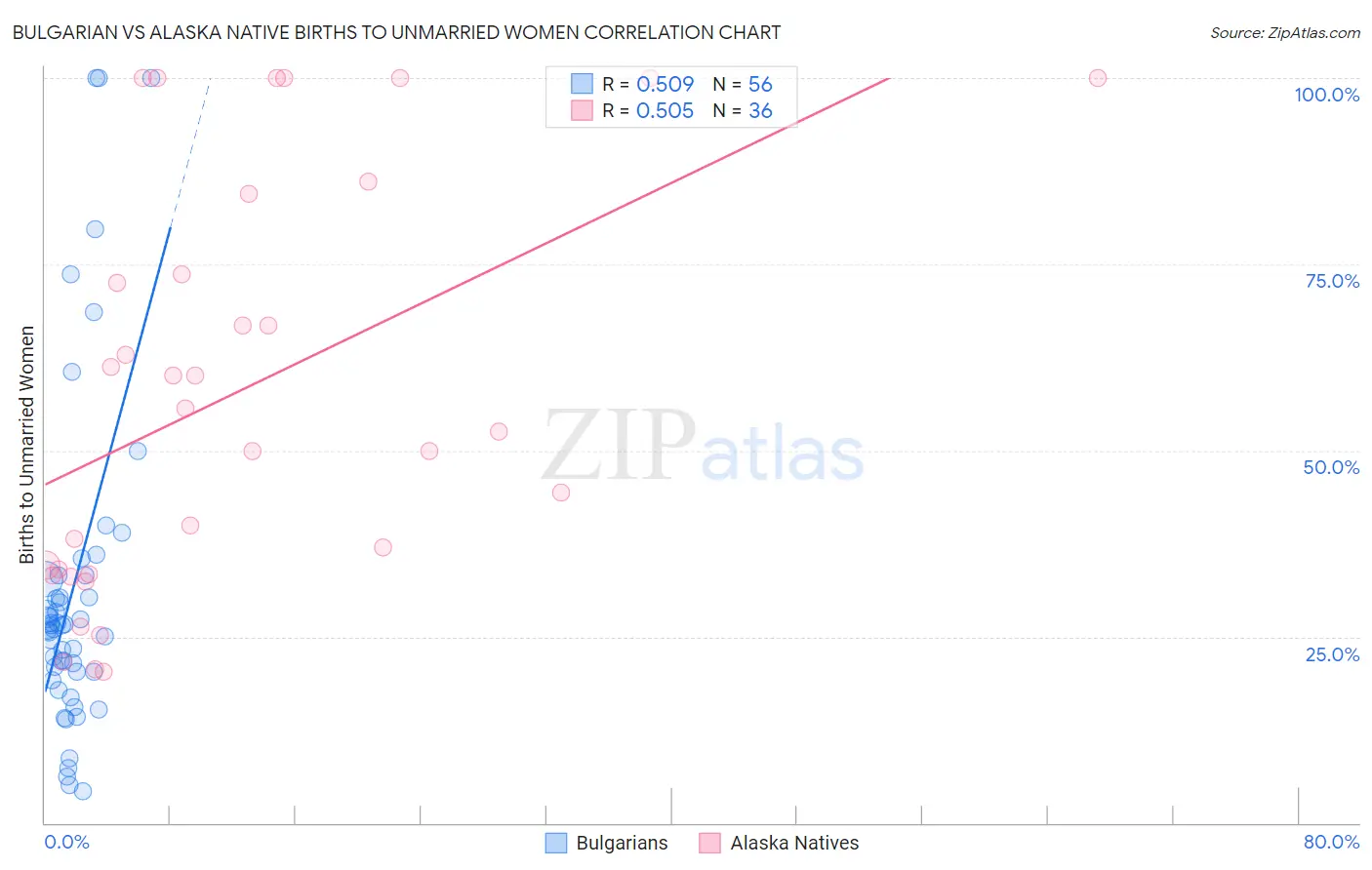 Bulgarian vs Alaska Native Births to Unmarried Women