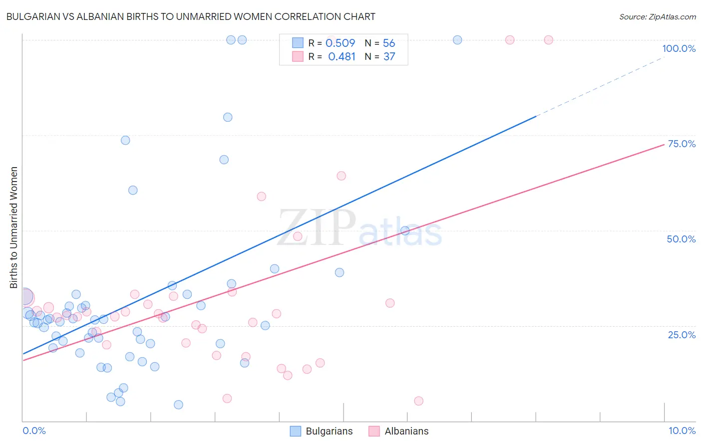 Bulgarian vs Albanian Births to Unmarried Women