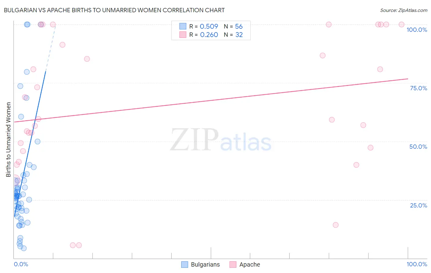 Bulgarian vs Apache Births to Unmarried Women