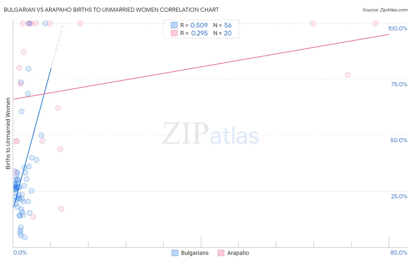 Bulgarian vs Arapaho Births to Unmarried Women