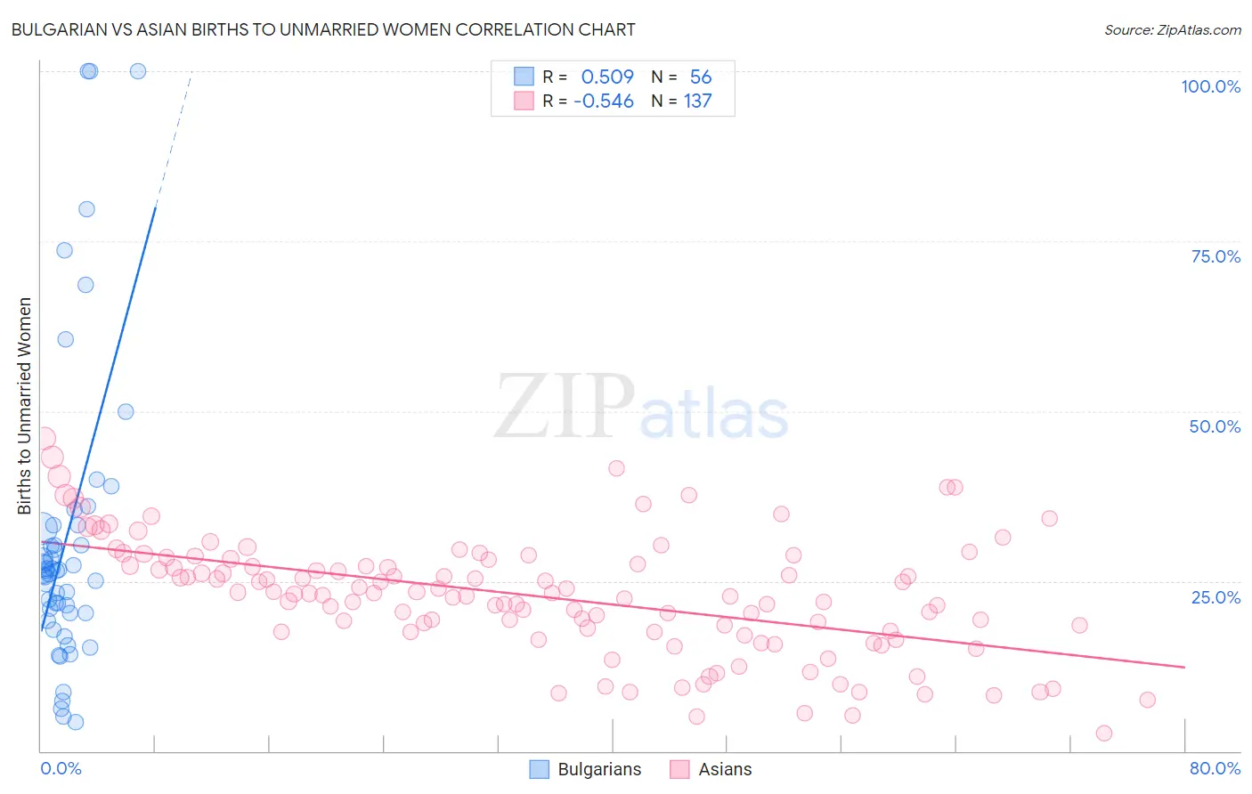 Bulgarian vs Asian Births to Unmarried Women