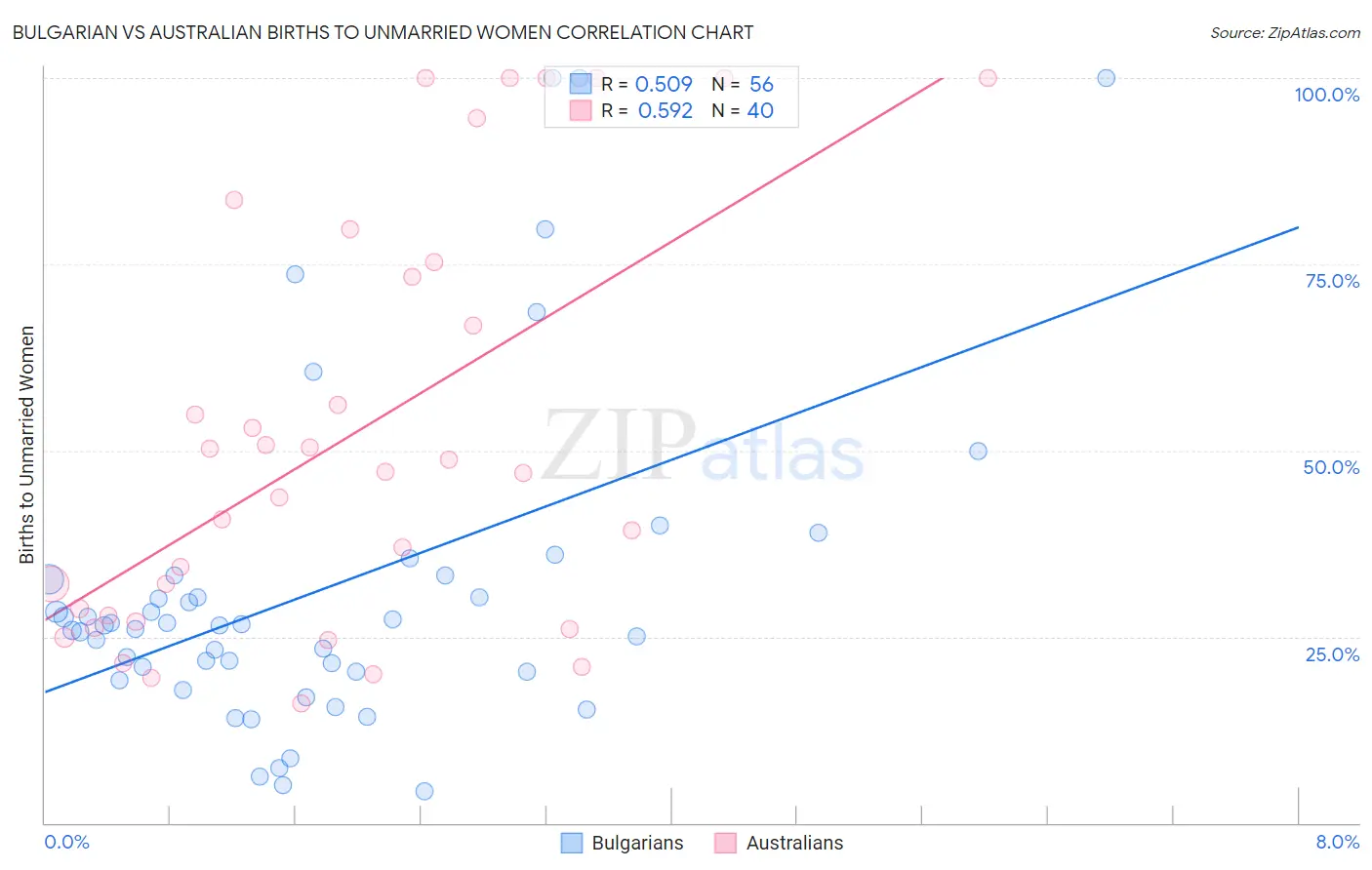 Bulgarian vs Australian Births to Unmarried Women