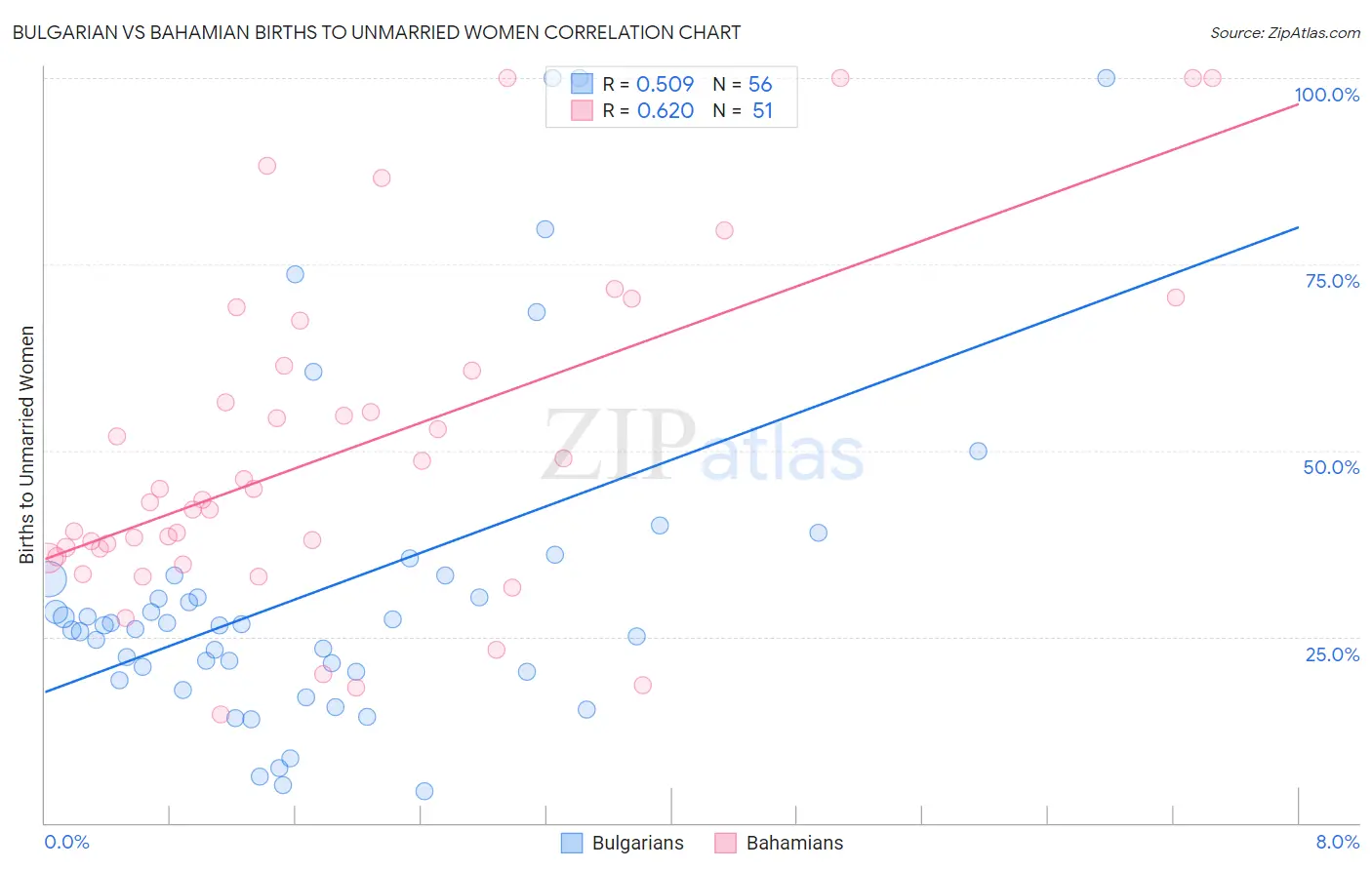 Bulgarian vs Bahamian Births to Unmarried Women