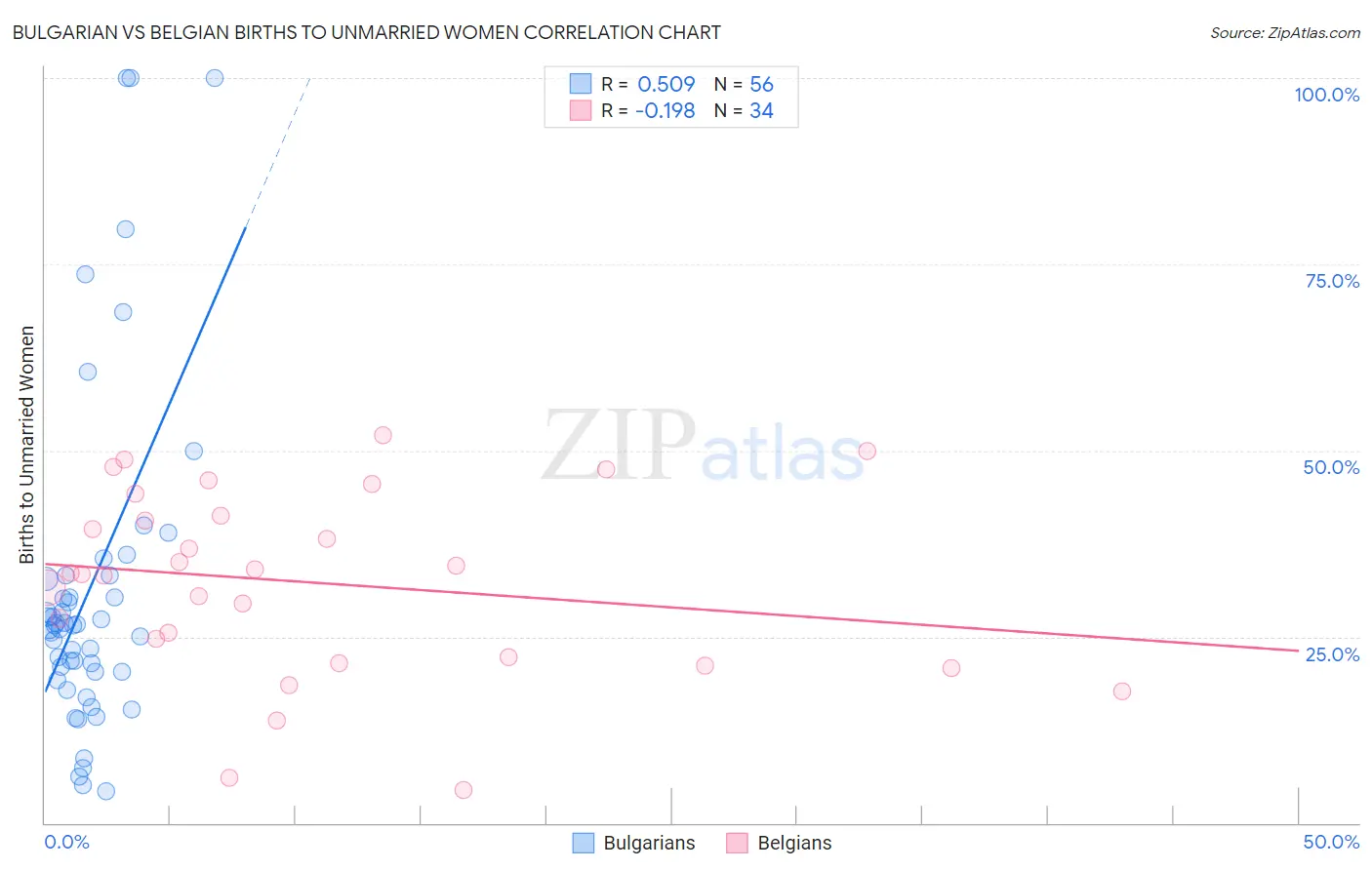 Bulgarian vs Belgian Births to Unmarried Women