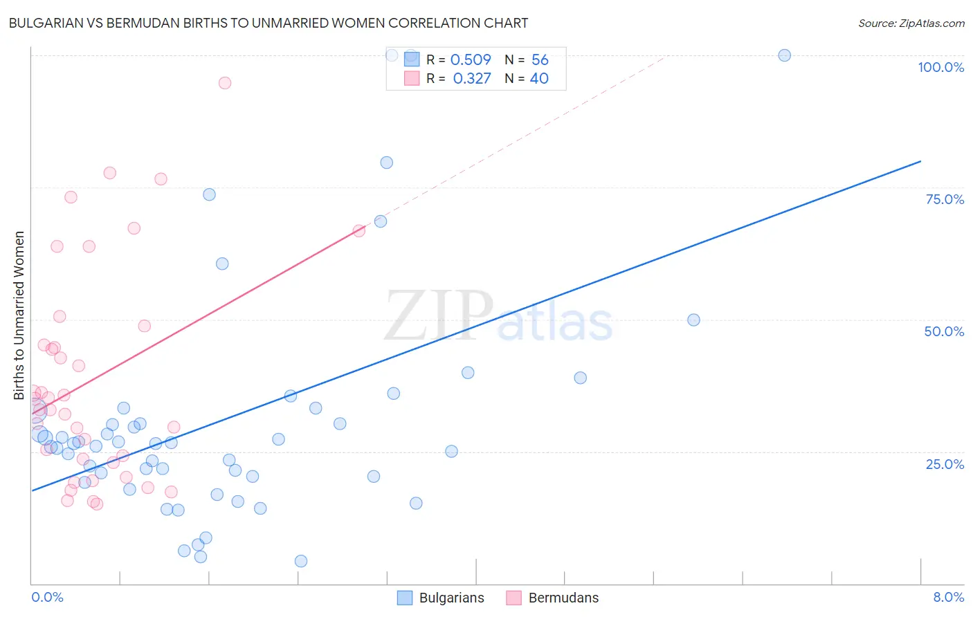 Bulgarian vs Bermudan Births to Unmarried Women