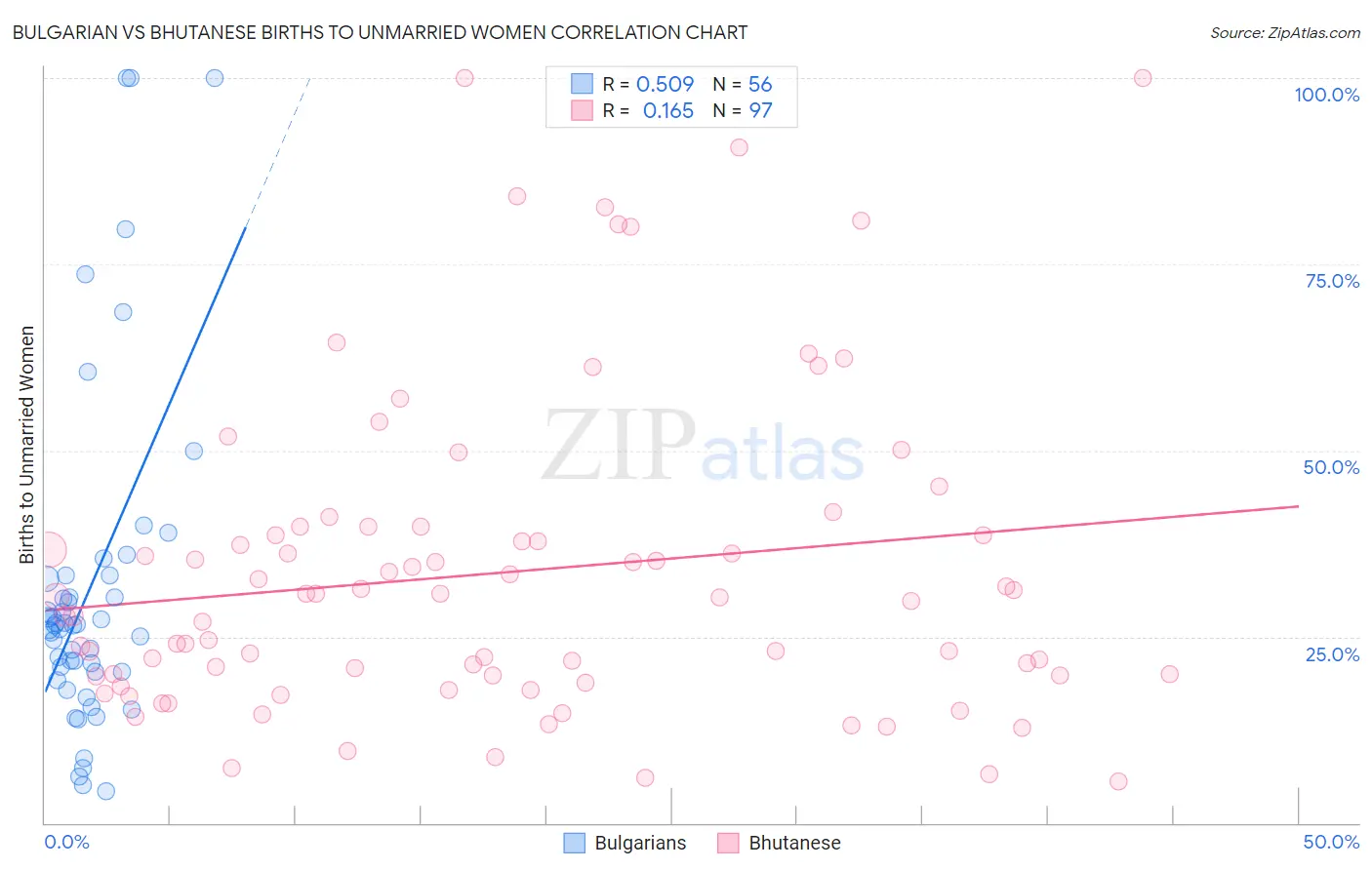 Bulgarian vs Bhutanese Births to Unmarried Women