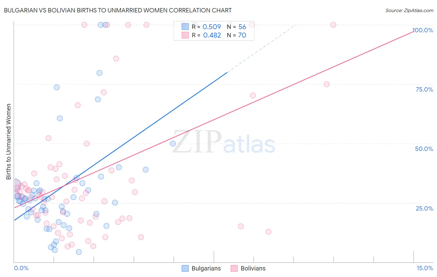 Bulgarian vs Bolivian Births to Unmarried Women