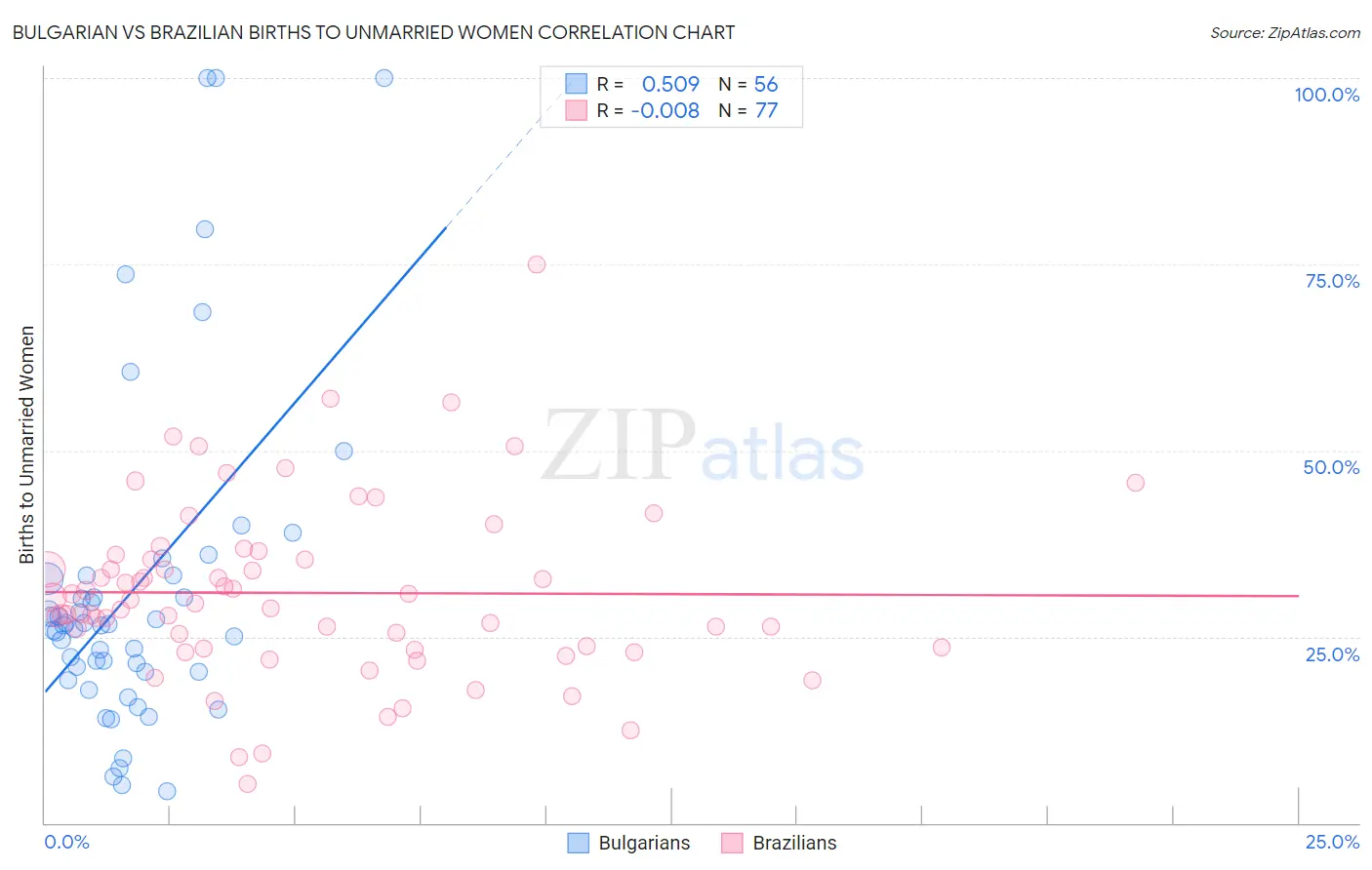 Bulgarian vs Brazilian Births to Unmarried Women