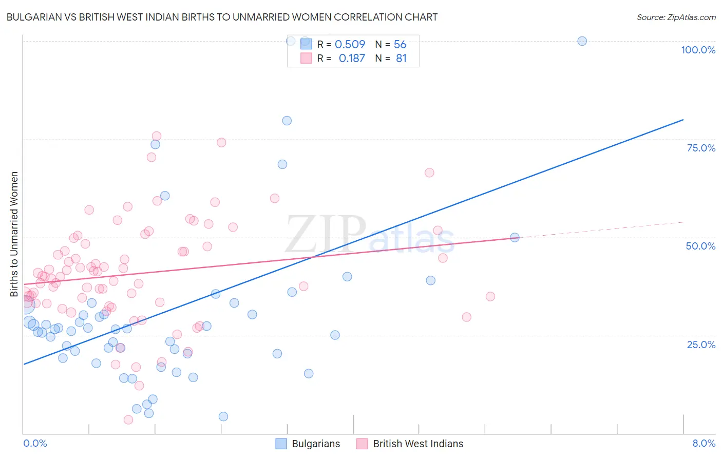 Bulgarian vs British West Indian Births to Unmarried Women