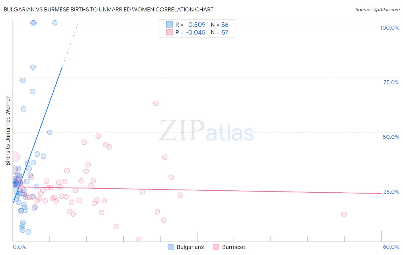 Bulgarian vs Burmese Births to Unmarried Women