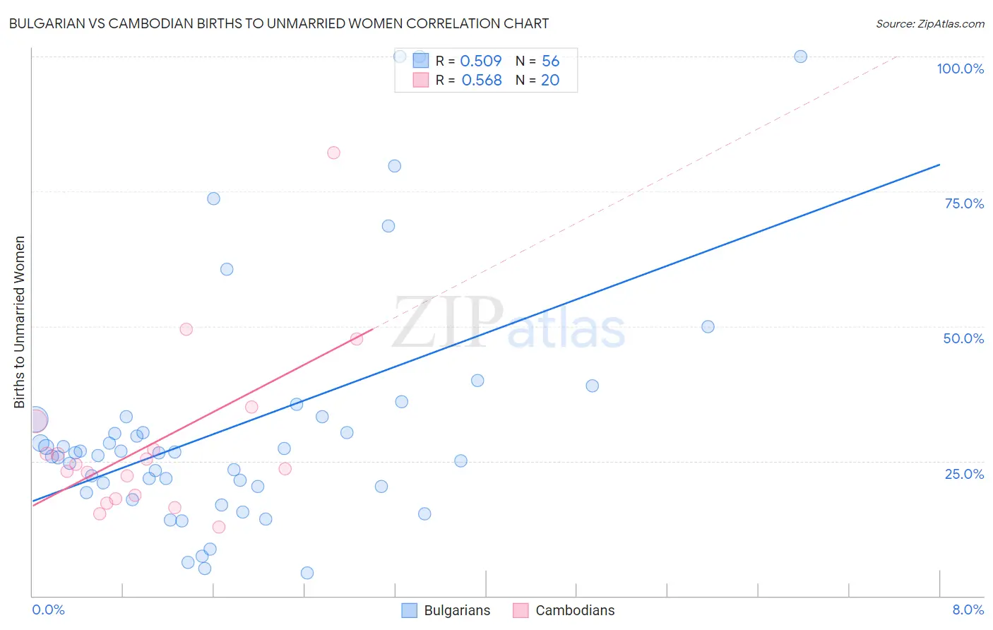 Bulgarian vs Cambodian Births to Unmarried Women