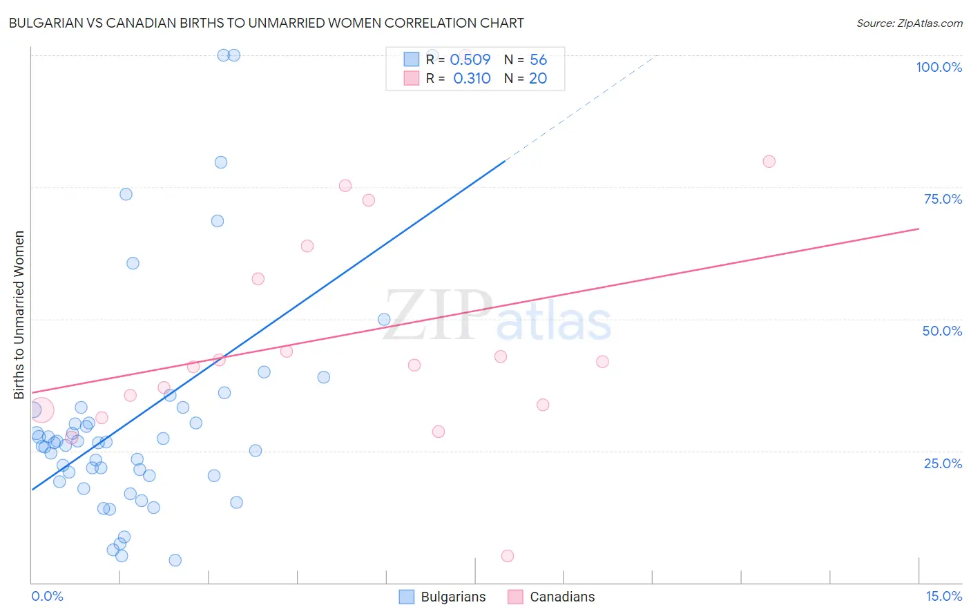Bulgarian vs Canadian Births to Unmarried Women