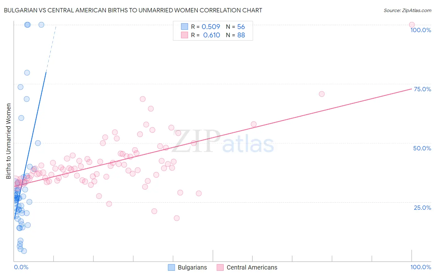Bulgarian vs Central American Births to Unmarried Women