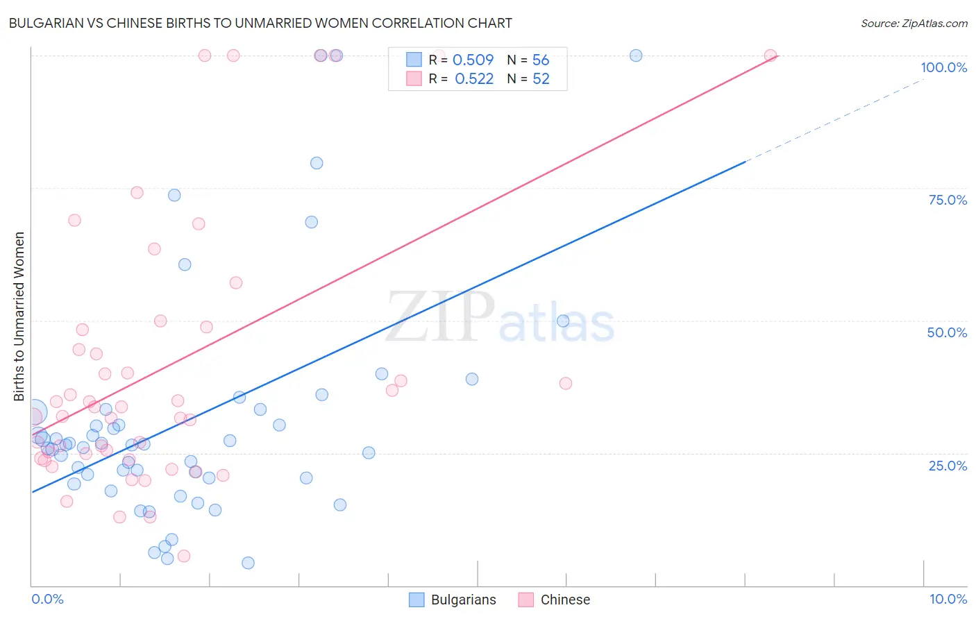 Bulgarian vs Chinese Births to Unmarried Women