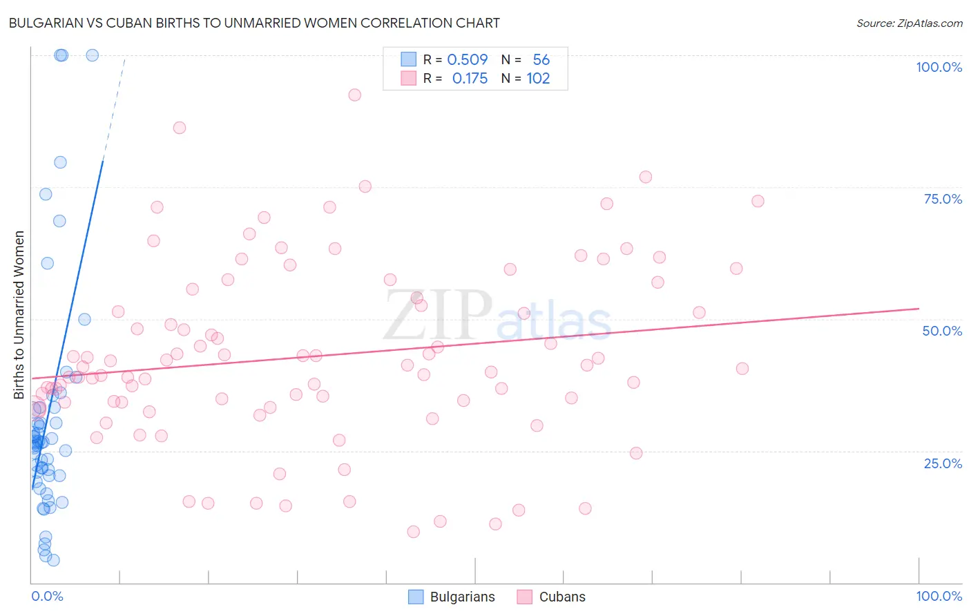 Bulgarian vs Cuban Births to Unmarried Women