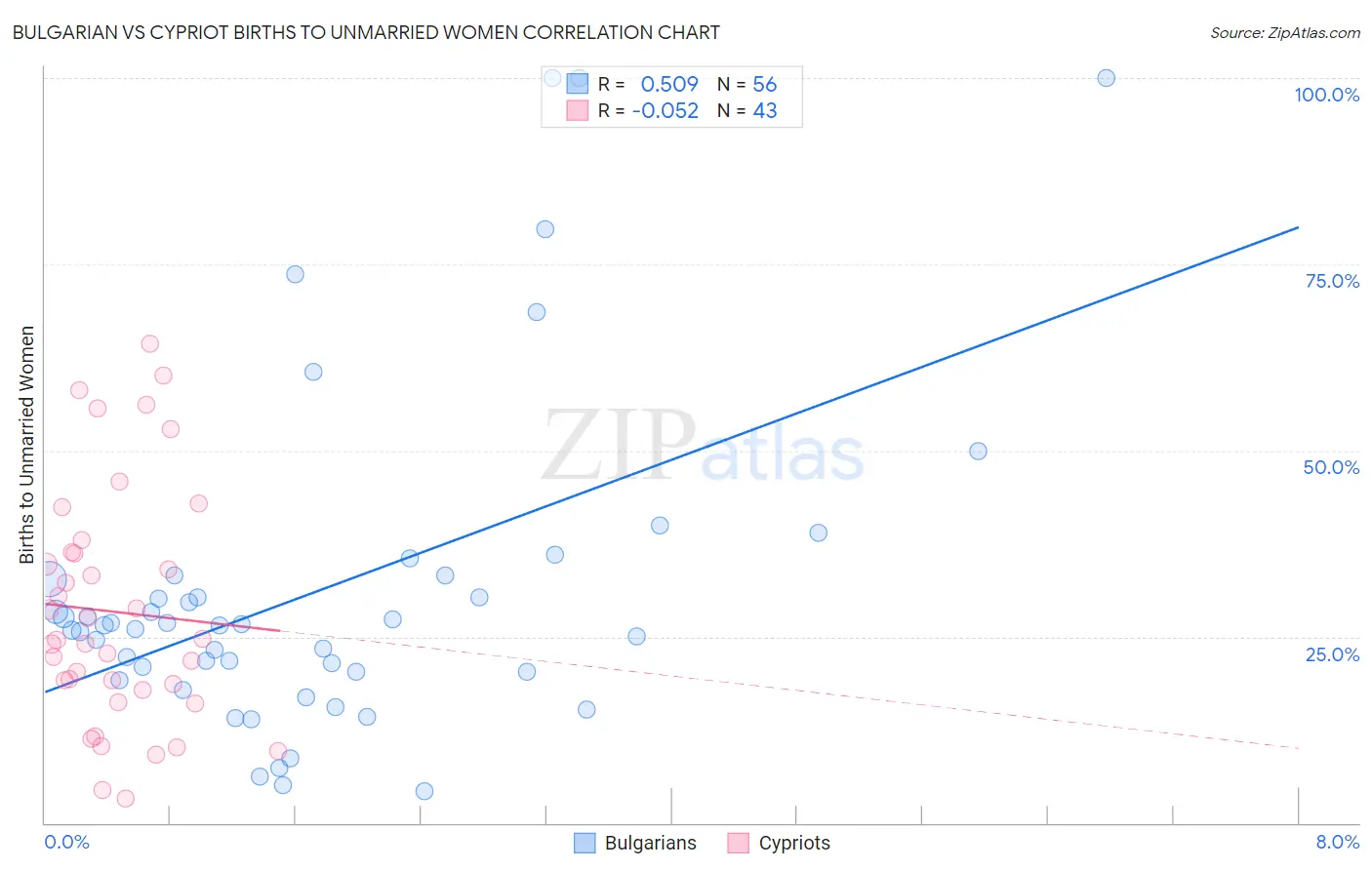 Bulgarian vs Cypriot Births to Unmarried Women