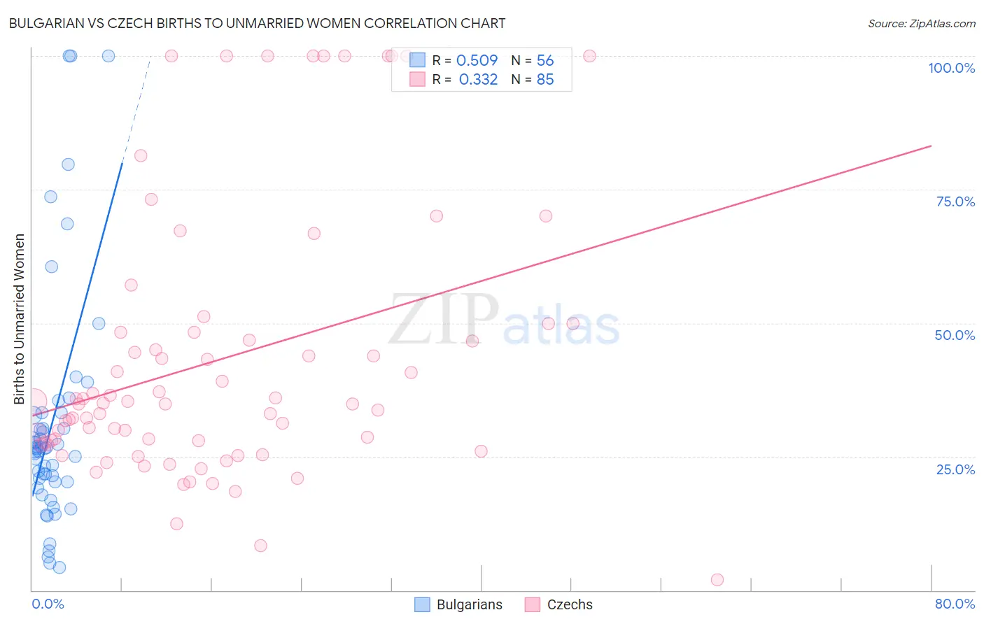 Bulgarian vs Czech Births to Unmarried Women