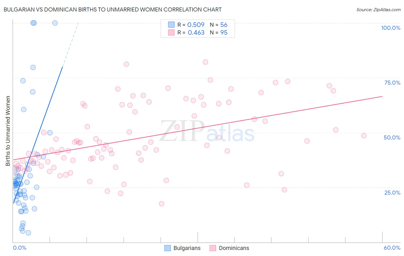 Bulgarian vs Dominican Births to Unmarried Women