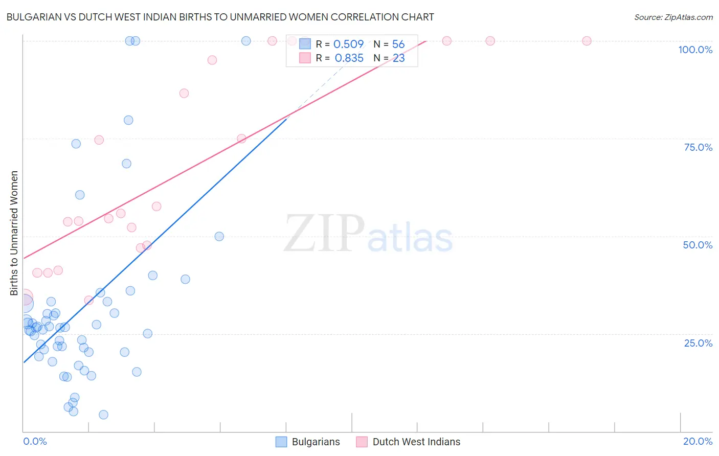 Bulgarian vs Dutch West Indian Births to Unmarried Women