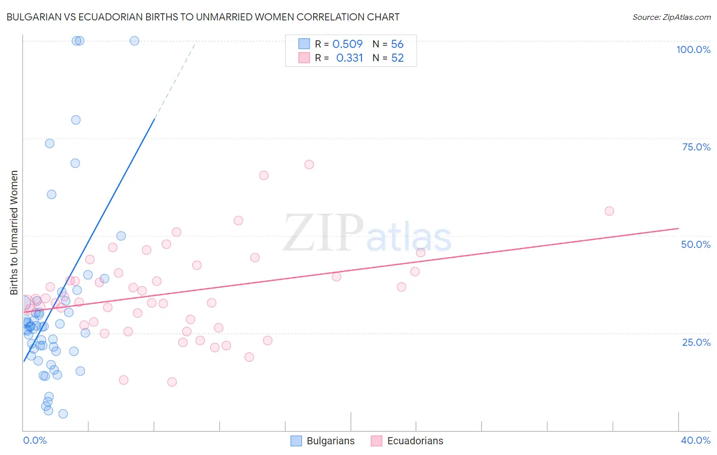 Bulgarian vs Ecuadorian Births to Unmarried Women