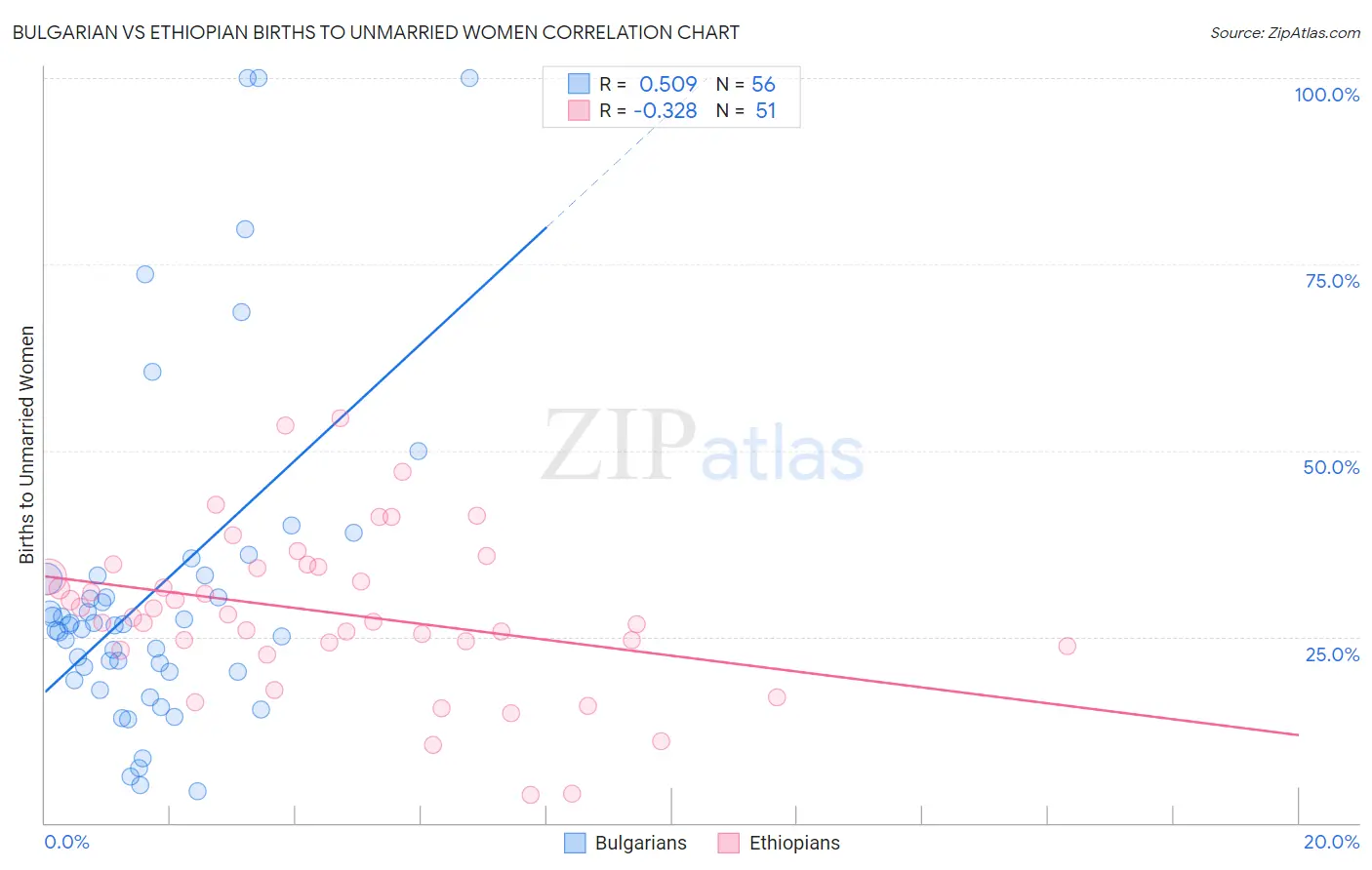 Bulgarian vs Ethiopian Births to Unmarried Women