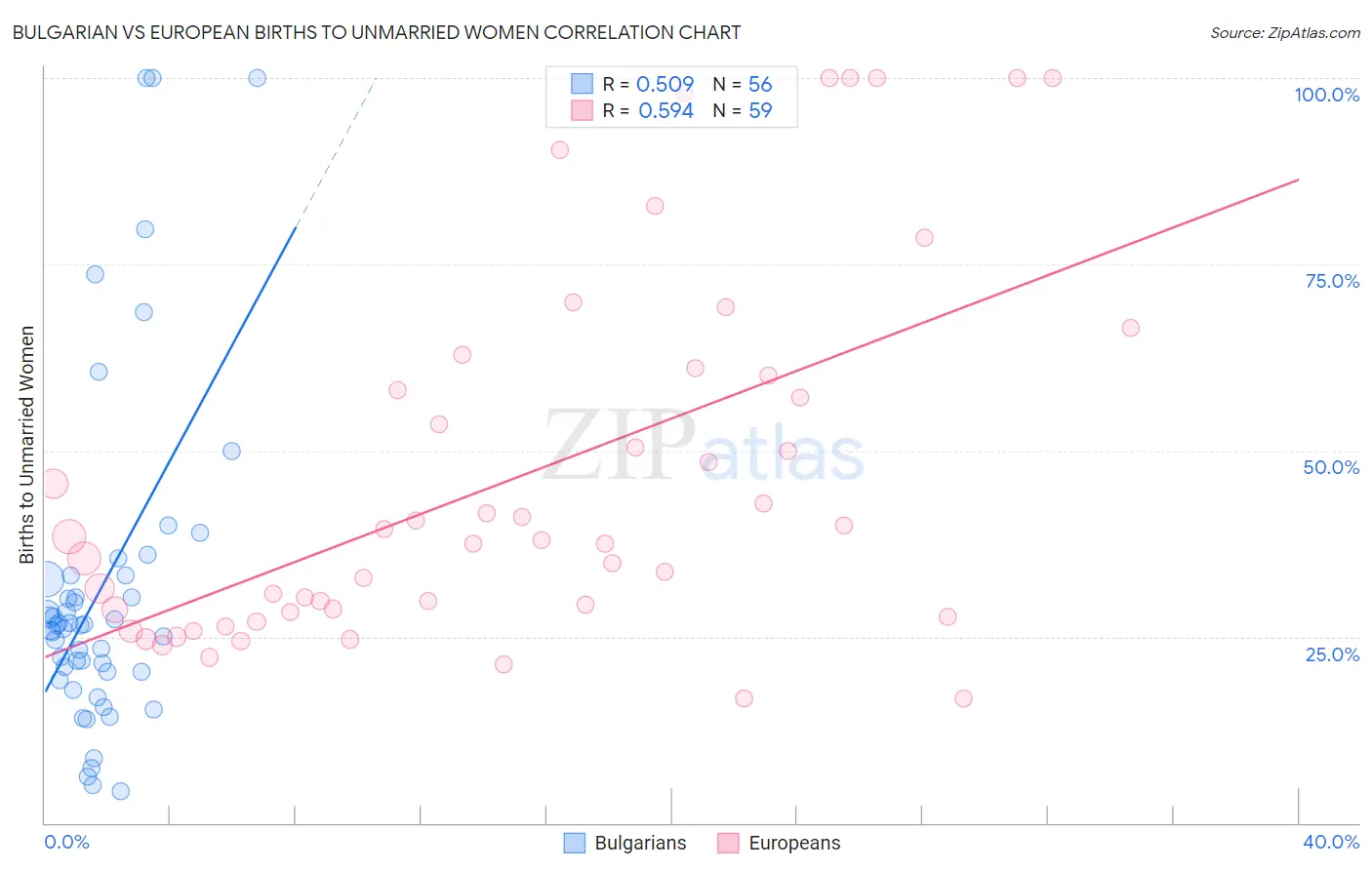 Bulgarian vs European Births to Unmarried Women