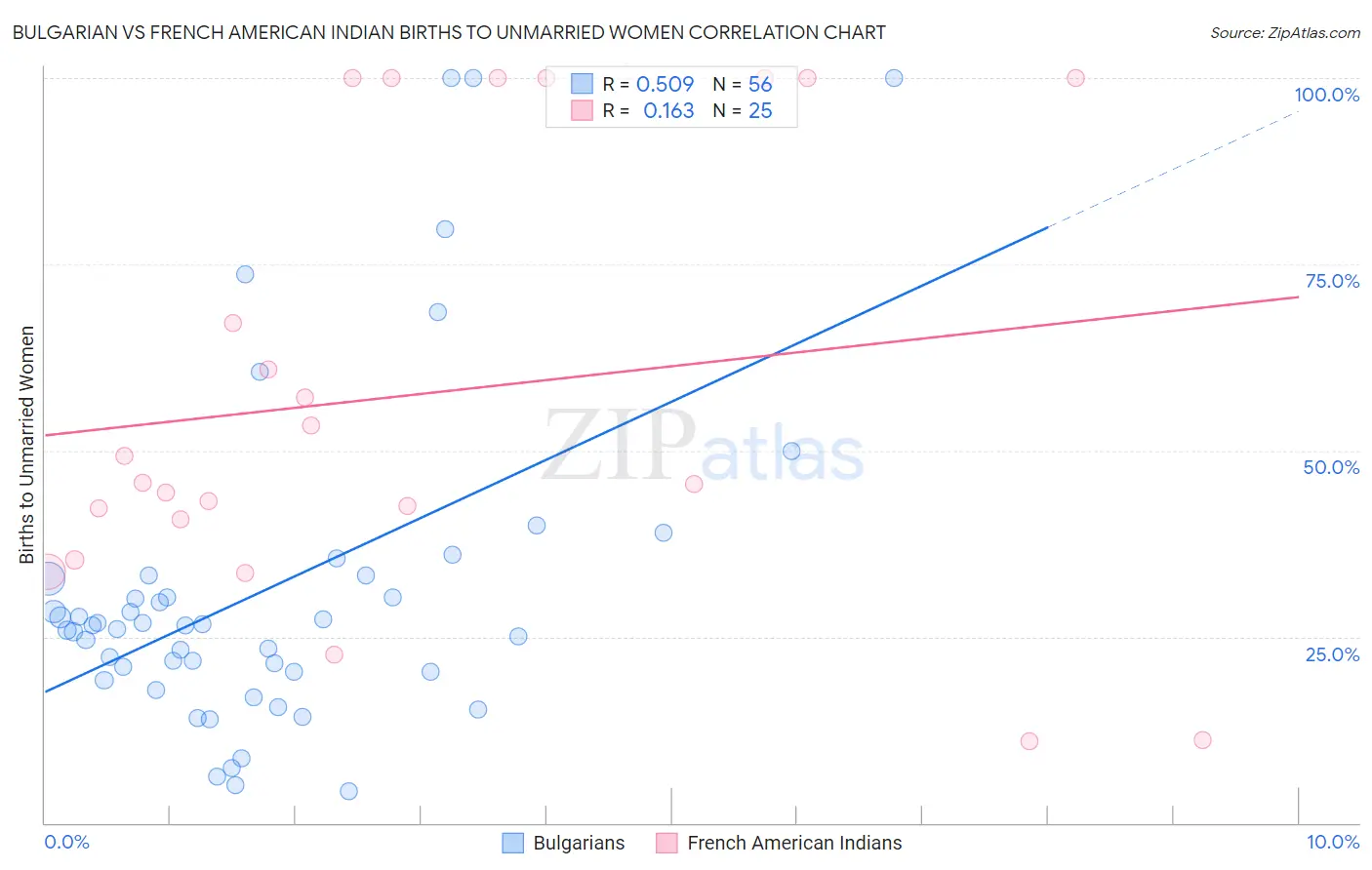 Bulgarian vs French American Indian Births to Unmarried Women