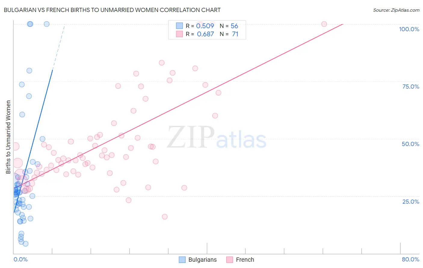 Bulgarian vs French Births to Unmarried Women