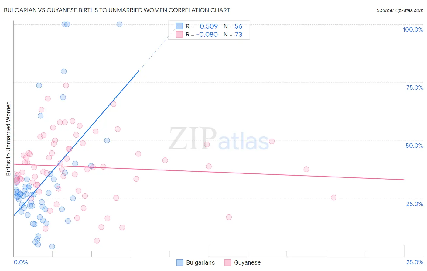 Bulgarian vs Guyanese Births to Unmarried Women