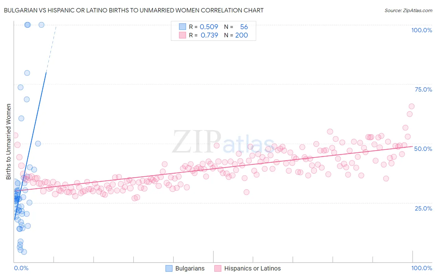 Bulgarian vs Hispanic or Latino Births to Unmarried Women