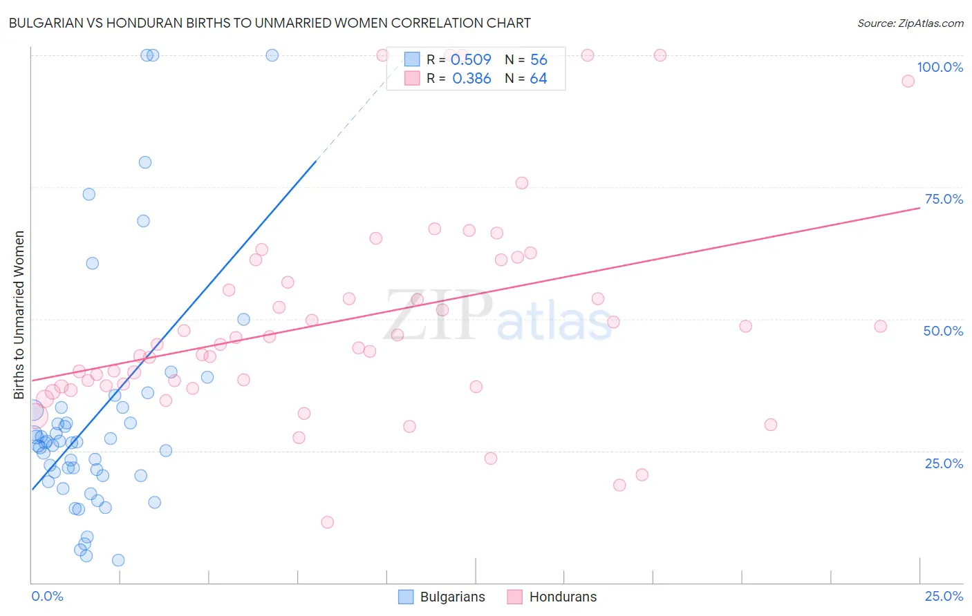 Bulgarian vs Honduran Births to Unmarried Women