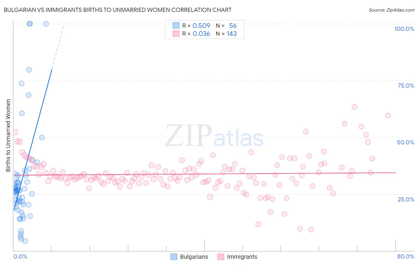 Bulgarian vs Immigrants Births to Unmarried Women