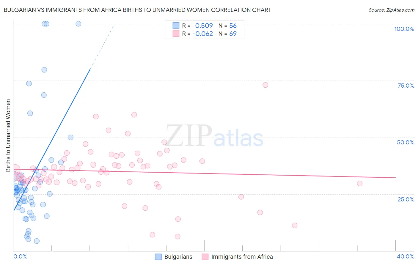 Bulgarian vs Immigrants from Africa Births to Unmarried Women