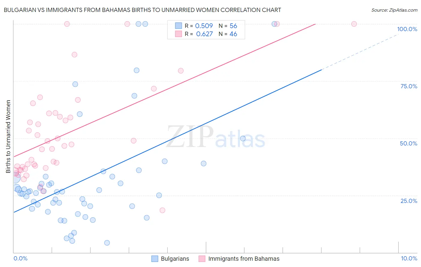 Bulgarian vs Immigrants from Bahamas Births to Unmarried Women