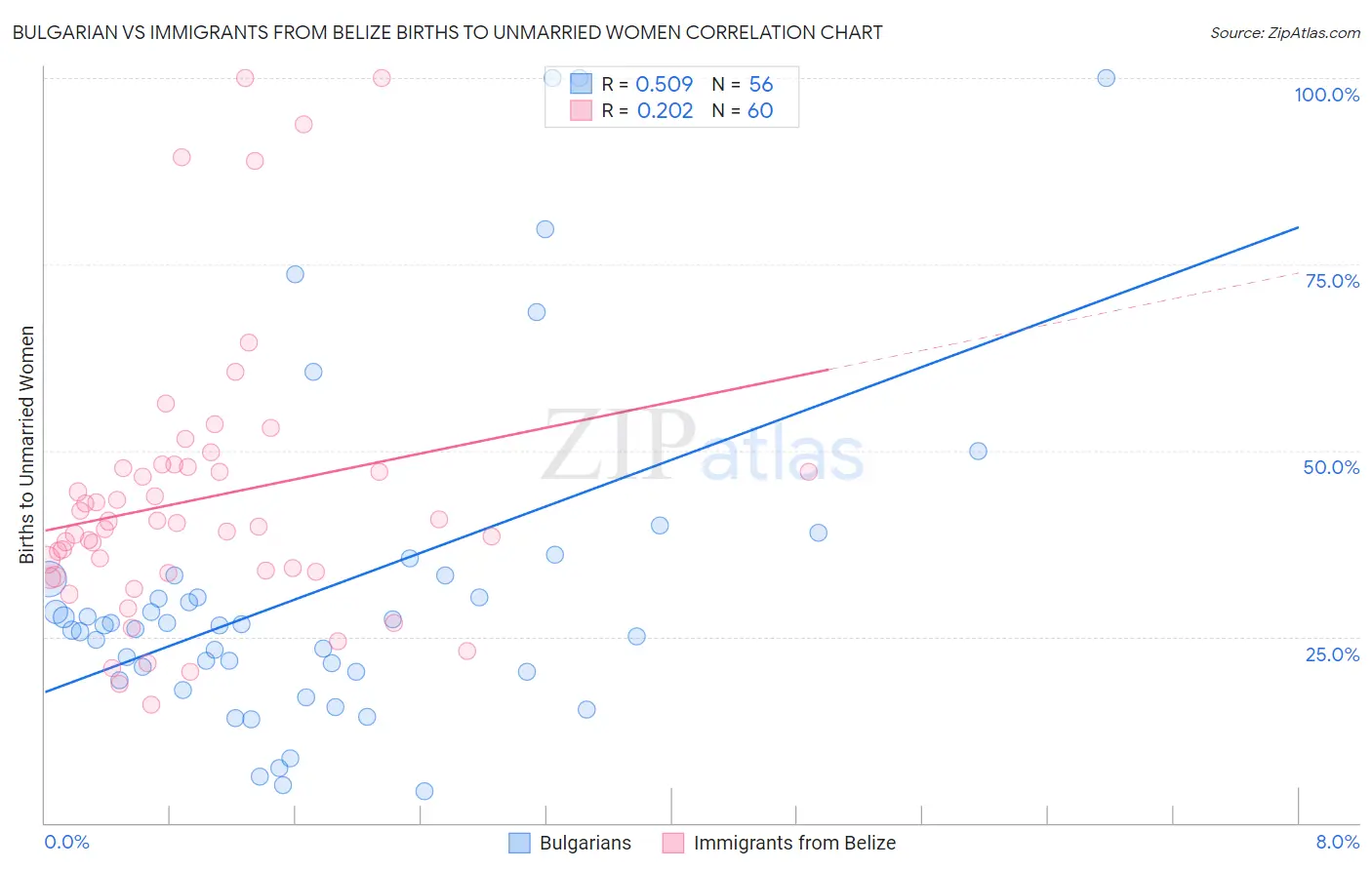 Bulgarian vs Immigrants from Belize Births to Unmarried Women