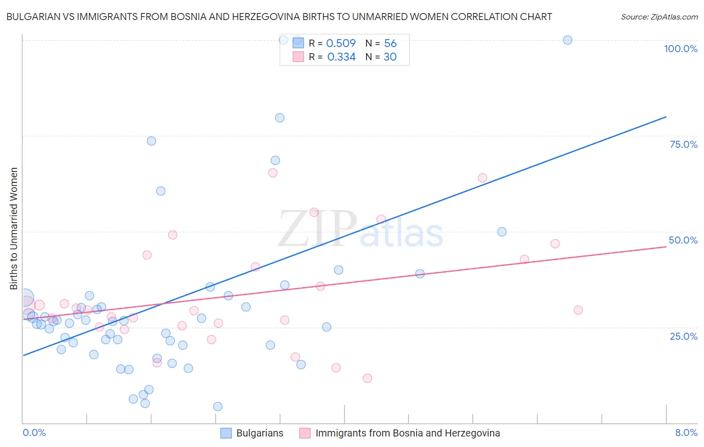 Bulgarian vs Immigrants from Bosnia and Herzegovina Births to Unmarried Women