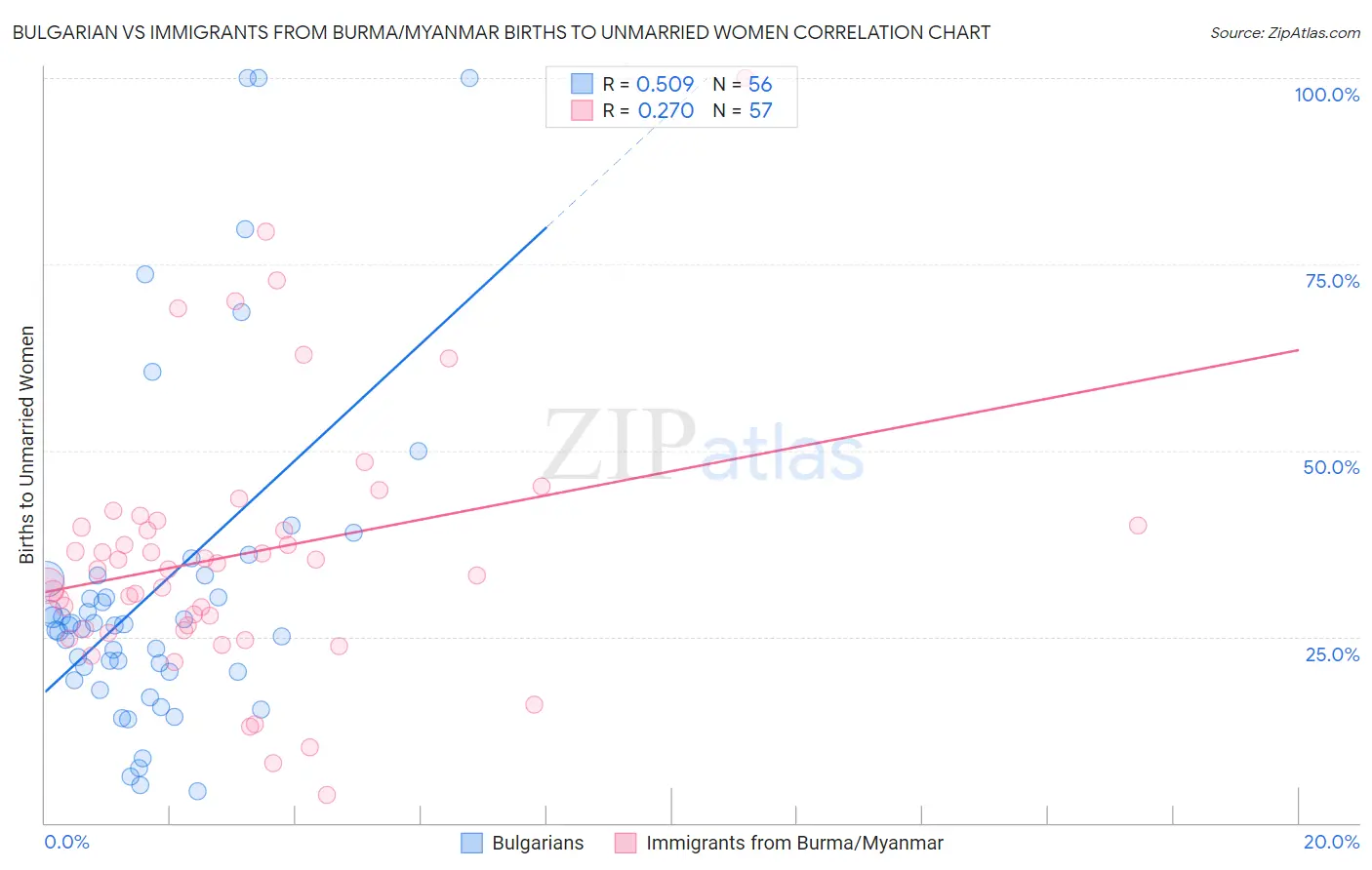 Bulgarian vs Immigrants from Burma/Myanmar Births to Unmarried Women