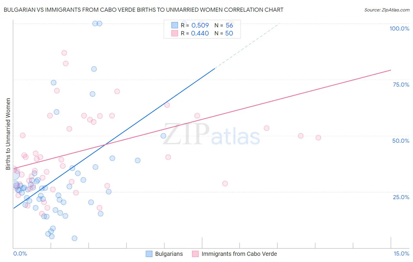 Bulgarian vs Immigrants from Cabo Verde Births to Unmarried Women