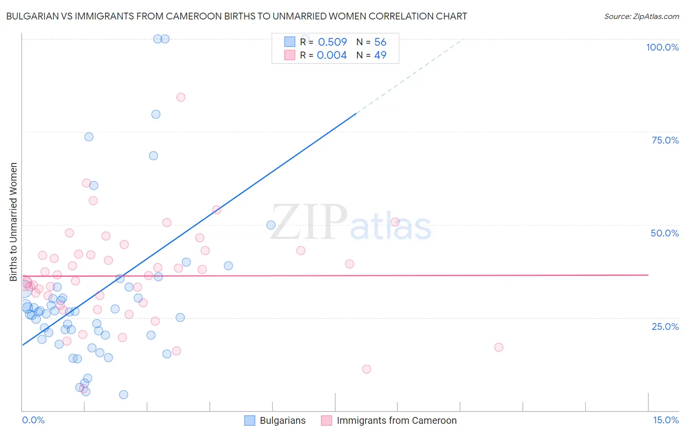 Bulgarian vs Immigrants from Cameroon Births to Unmarried Women