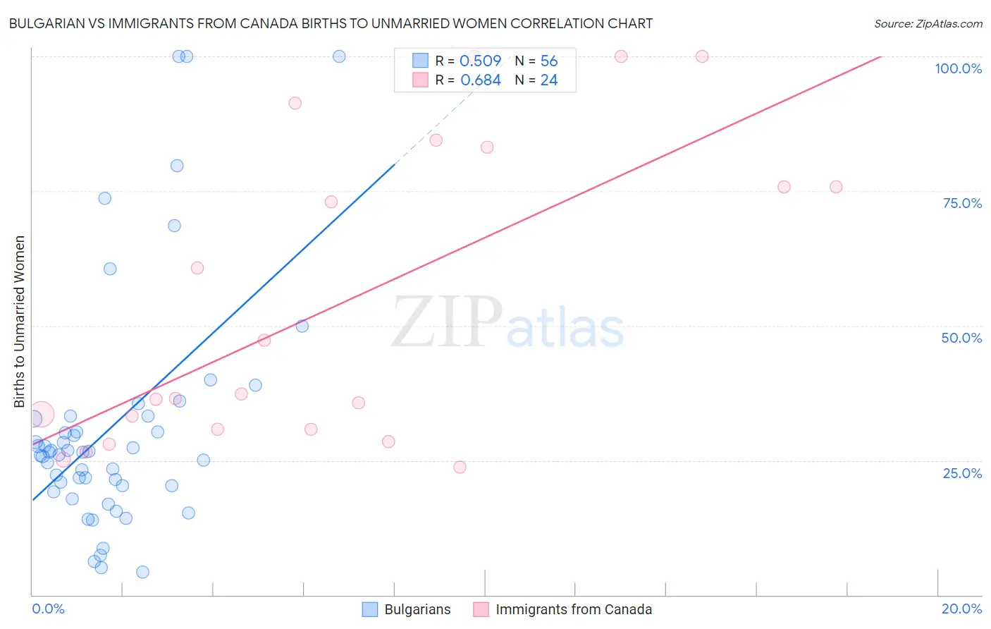 Bulgarian vs Immigrants from Canada Births to Unmarried Women