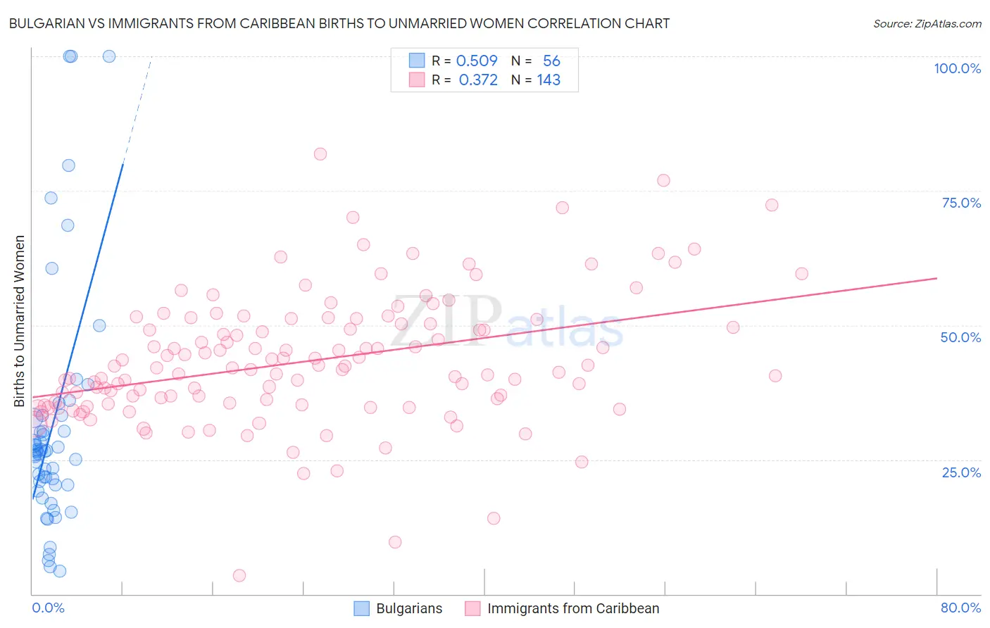 Bulgarian vs Immigrants from Caribbean Births to Unmarried Women