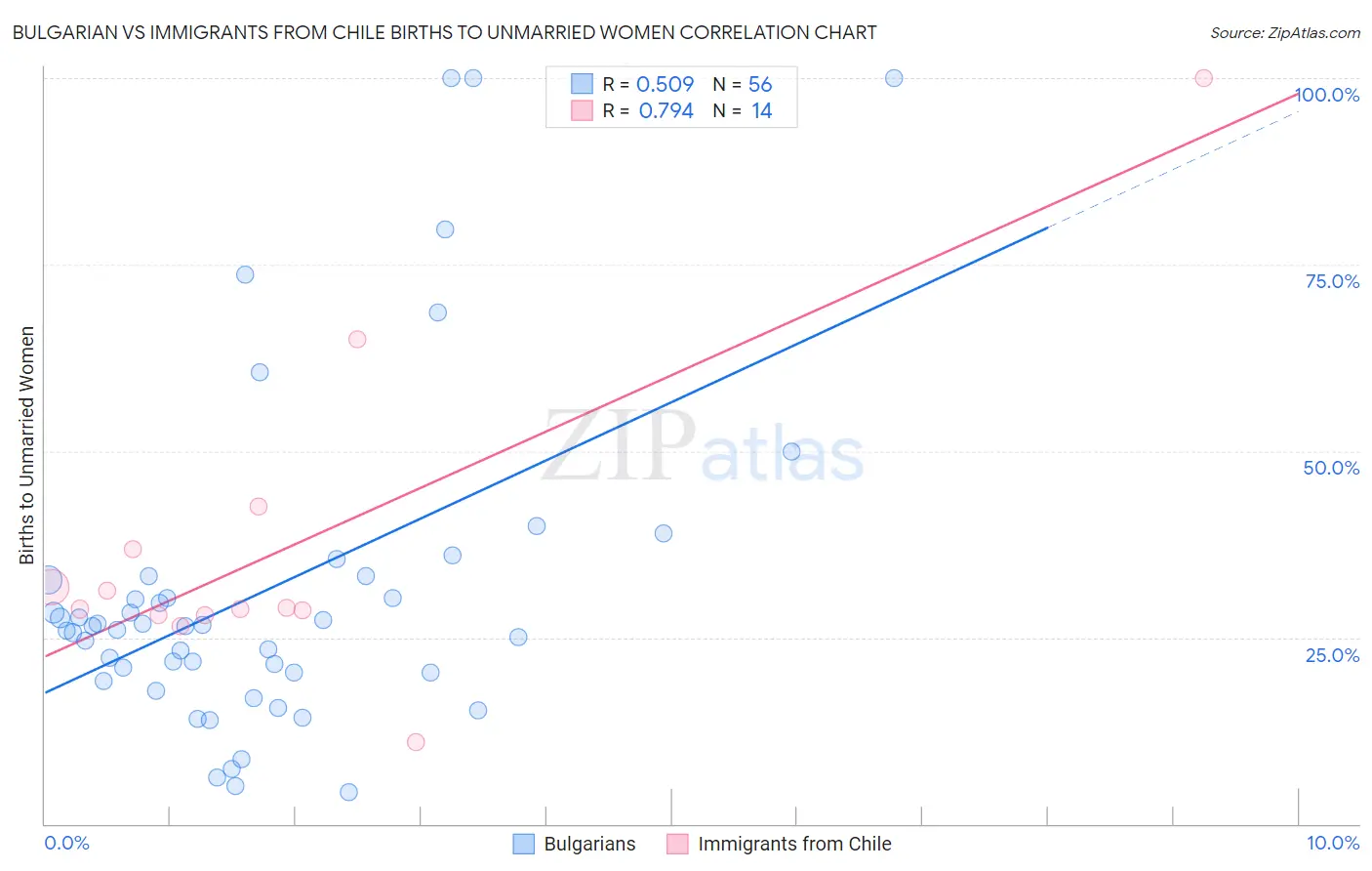 Bulgarian vs Immigrants from Chile Births to Unmarried Women