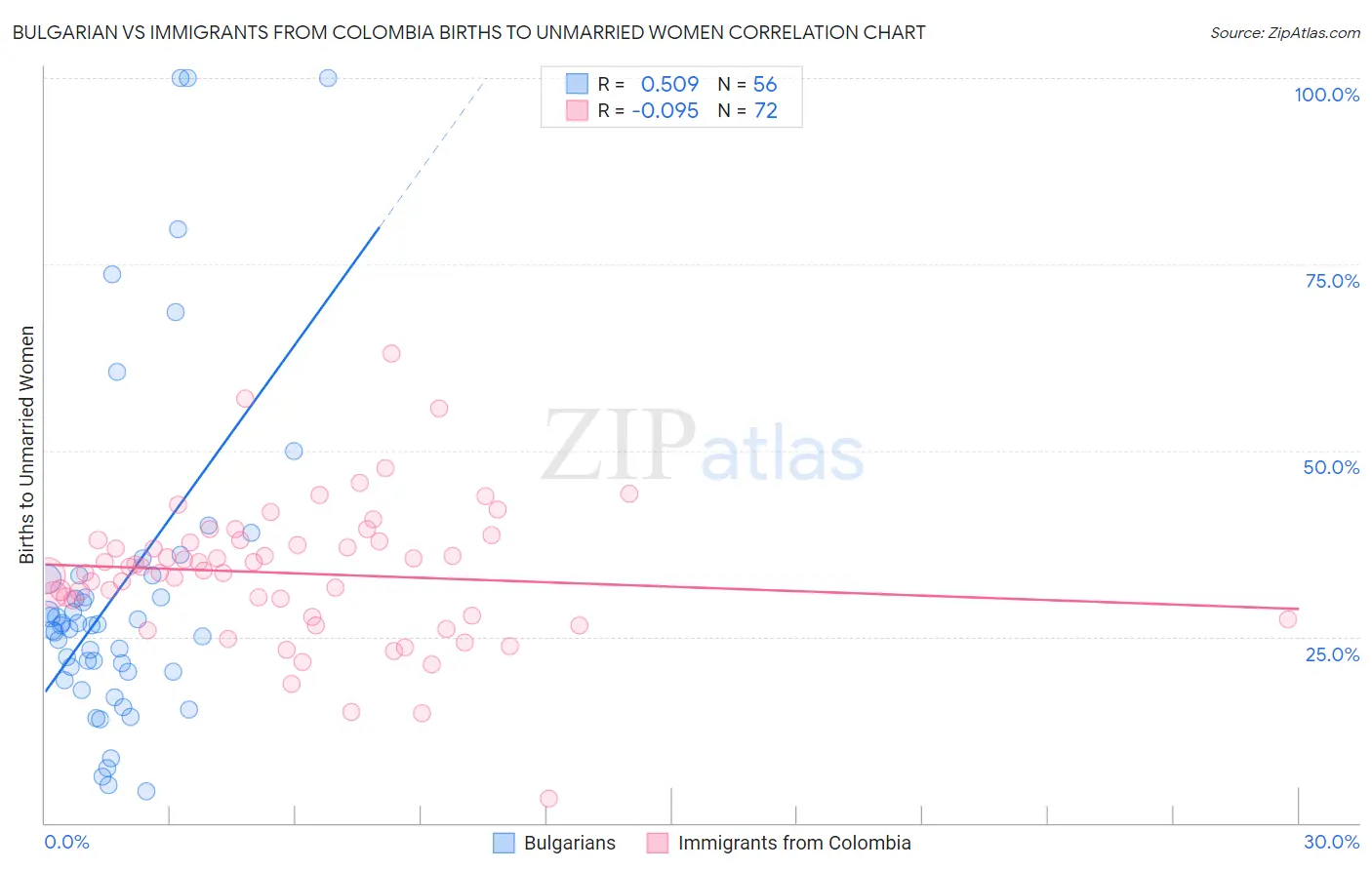 Bulgarian vs Immigrants from Colombia Births to Unmarried Women