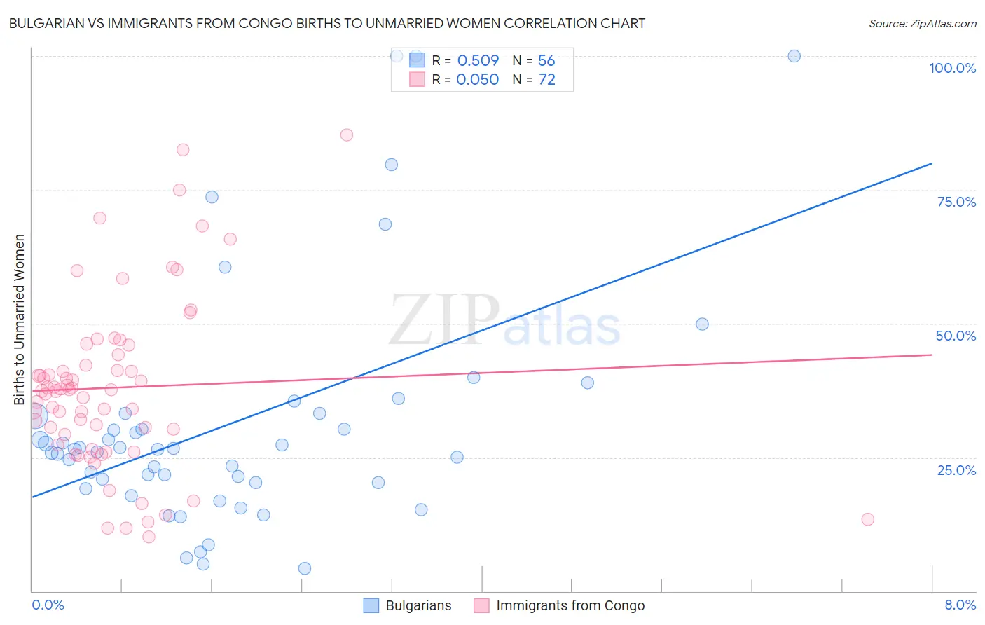 Bulgarian vs Immigrants from Congo Births to Unmarried Women
