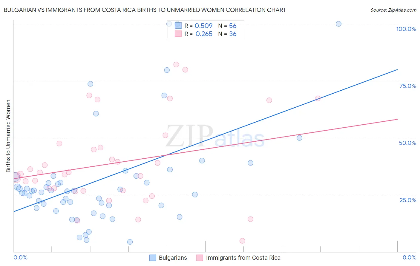 Bulgarian vs Immigrants from Costa Rica Births to Unmarried Women